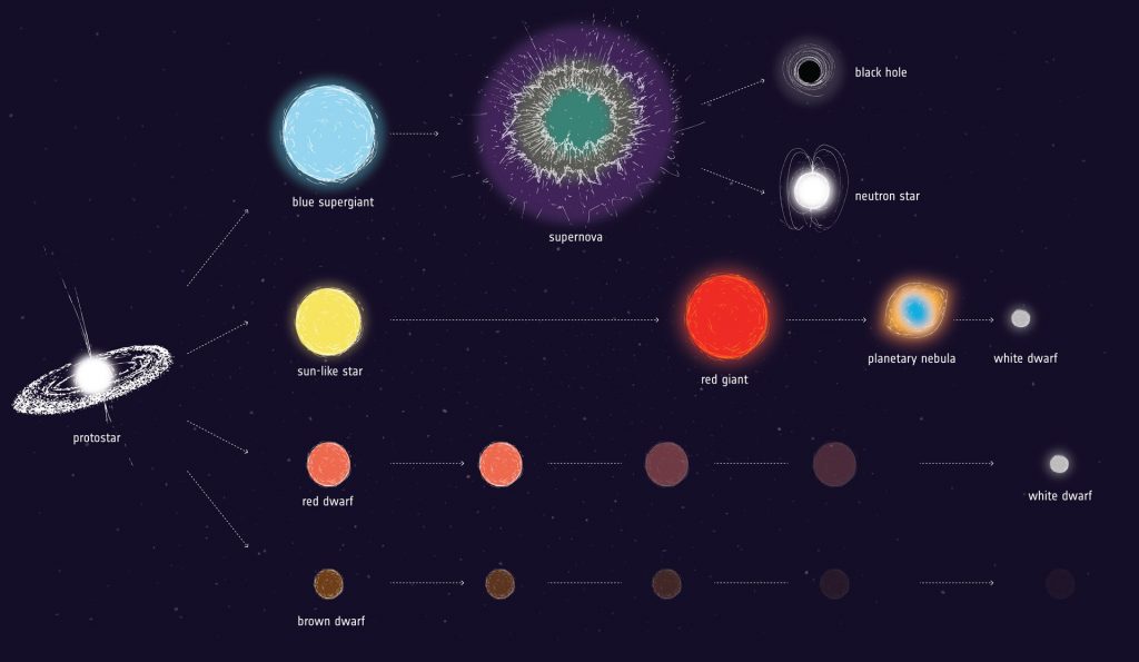 ¿La muerte del Sol es una realidad?